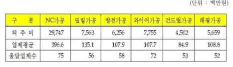 외주 임가공 의뢰비용