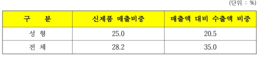 성형가공 신제품 매출비중 및 매출액 대비 수출액 비중