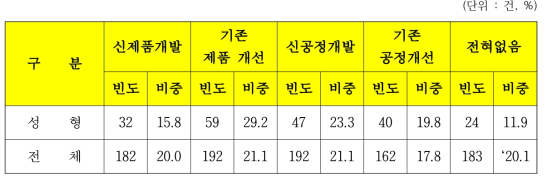 성형가공 기술개발단계