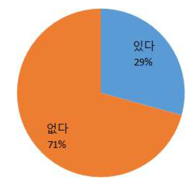 집적화단지 입주계획 여부