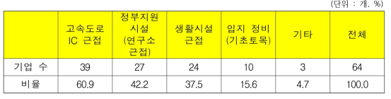 입주 희망기업들의 집적화단지 입지요인