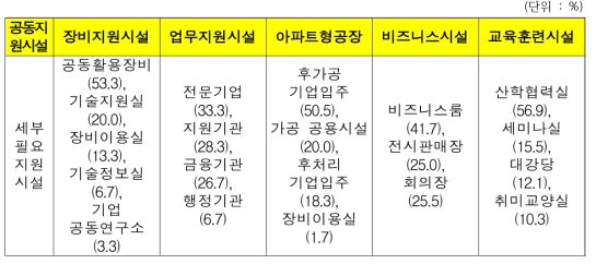 공동지원 시설내 세부 필요 지원시설