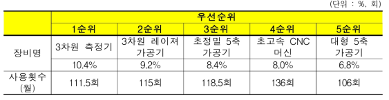 필요 장비 우선순위