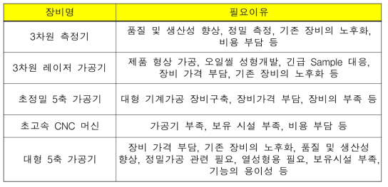 장비 필요 이유