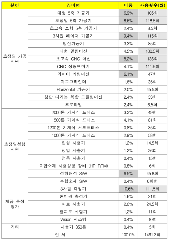 필요 장비 활용수요