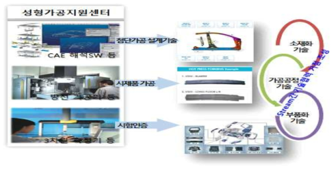 성형가공 지원센터 3대 핵심기술