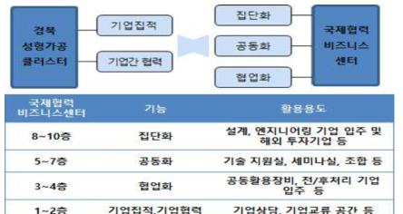 국제협력 비즈니스센터 기능 및 활용도