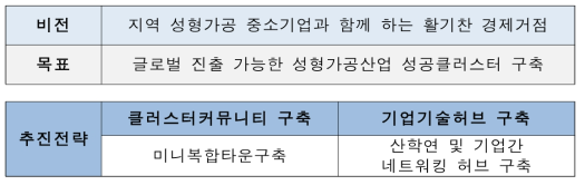 글로벌 성형가공밸리 세부추진전략