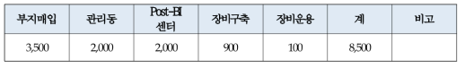 센터 조성 세부사업비