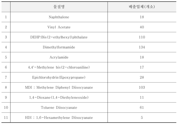 우선순위관리물질별 배출업체 현황