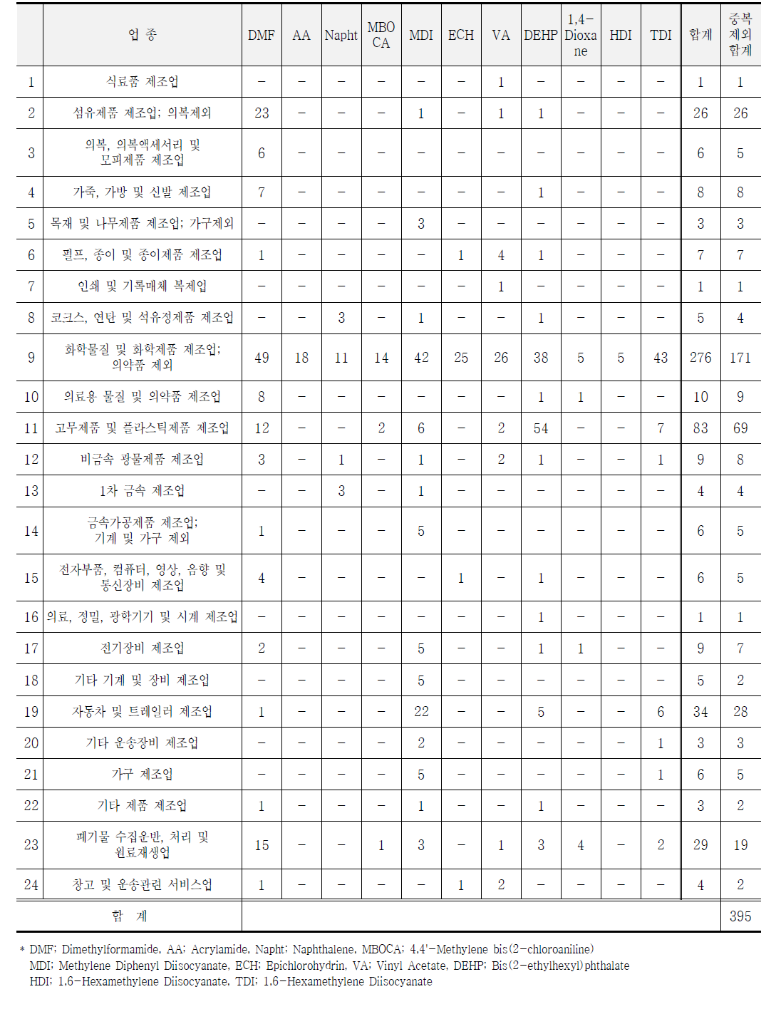 업종별 배출업체 현황(단위: 개소)