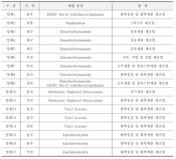 조사 대상 업체 현황