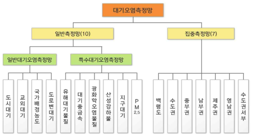 국내 대기오염측정망 분류 *출처: 환경부, 대기오염측정망 설치·운영지침, 2011