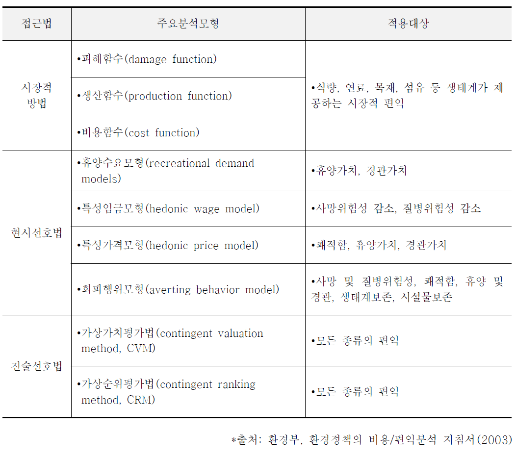 편익추정의 접근법