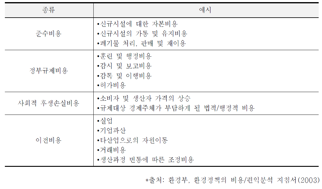 직접비용의 종류