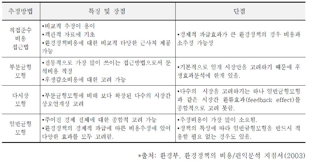 환경정책의 비용추정 방법별 특징 및 장단점