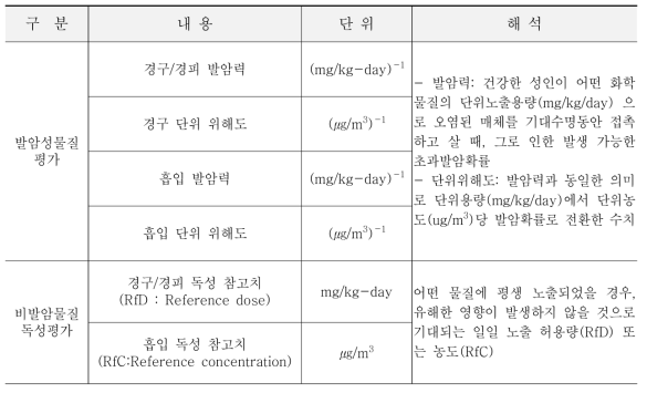 발암물질 및 비발암물질의 용량-반응 평가