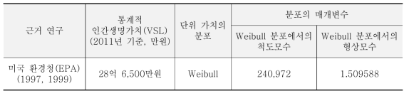 미국 환경청의 통계적 인간생명가치(VSL)의 편익이전 결과