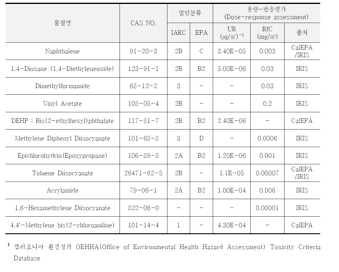 11종 우선순위 대기오염물질 인체 위해성 정보