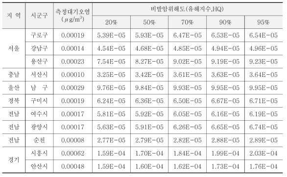 나프탈렌 (Naphthalene)의 비발암위해도