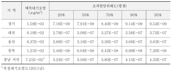 1,4-다이옥산의 초과발암위해도