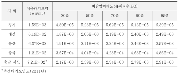 1,4-다이옥산의 비발암위해도