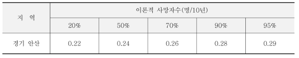 비스(2-에틸헥실)프탈레이트 이론적 사망자수