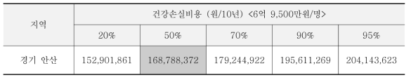 비스(2-에틸헥실)프탈레이트 건강손실비용