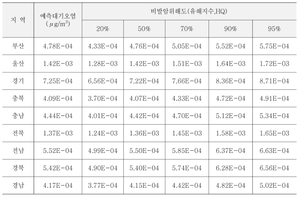 에피클로로히드린의 비발암위해도