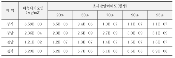 톨루엔 디이소시아네이트의 초과발암위해도