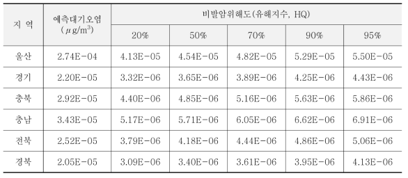 아크릴아미드(Acrylamide) 비발암위해도