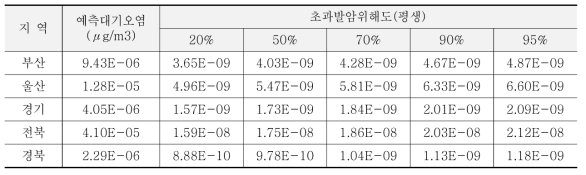 4,4′-메틸렌 비스(2-클로로아닐린) 초과발암위해도