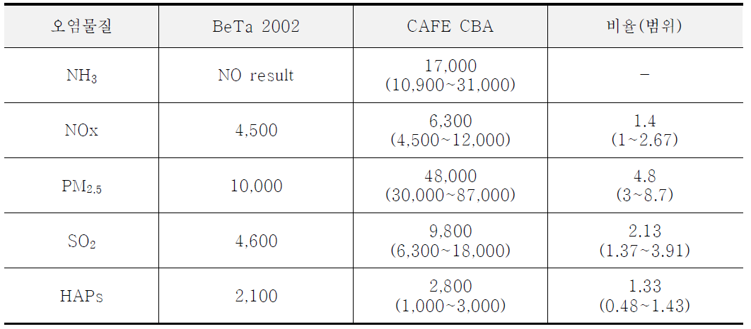 BeTa(2002)와 CAFE CBA의 편익비용 사례 단위: €/ton