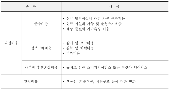 직접비용 및 간접비용의 범위