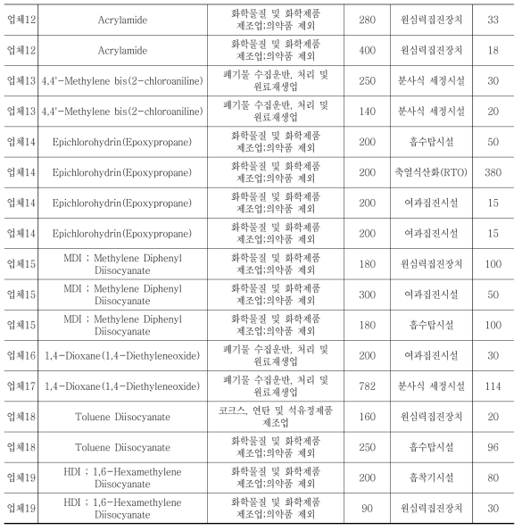 현장조사 및 전문DB에 따른 방지시설 설치비용 [계속]