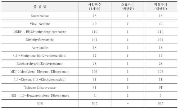 정부 규제에 따른 비용