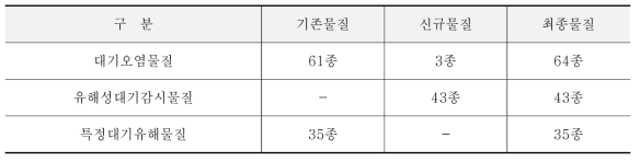 대기오염물질 분류 체계 선정결과 요약