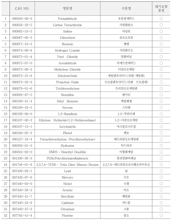 대기오염물질 목록