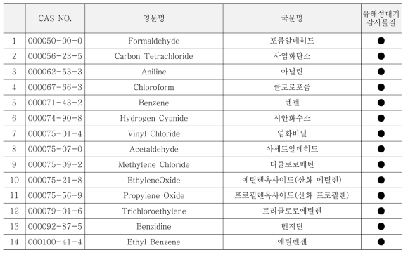 유해성대기감시물질 목록