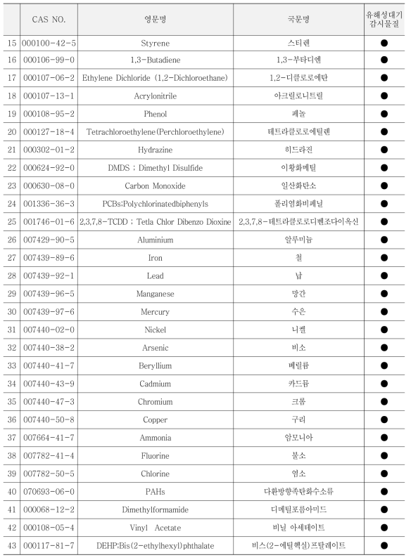 유해성대기감시물질 목록 [계속]