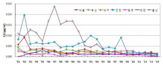 주요도시의 연도별 카드뮴(Cd)의 연평균 농도