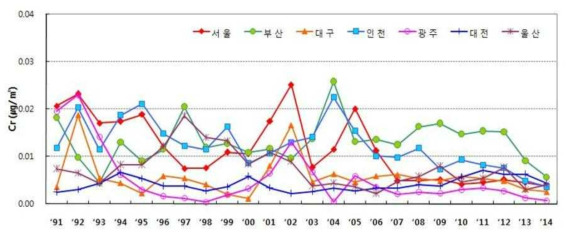 주요도시의 연도별 크롬(Cr)의 연평균 농도