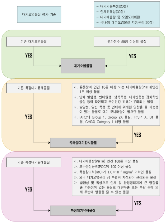 현행 대기오염물질 심사․평가 기준 및 세부절차