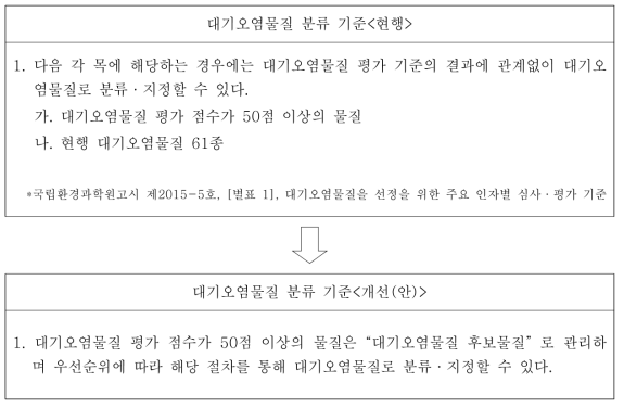 대기오염물질의 지정 및 분류 기준 개선(안)