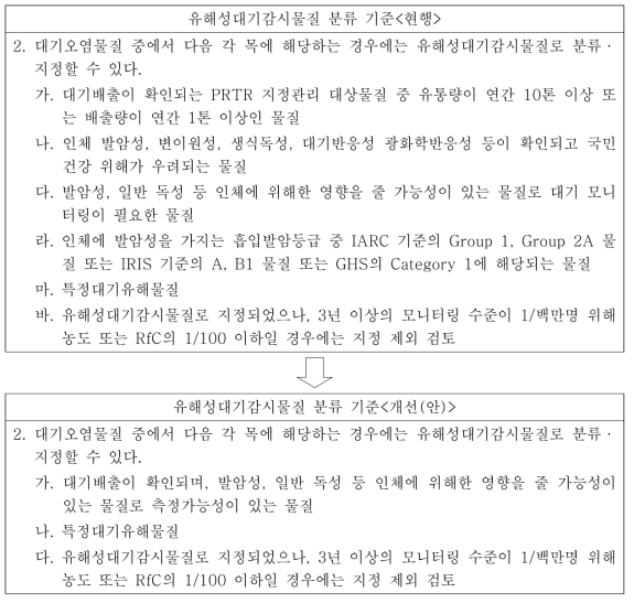 유해성대기감시물질의 지정 및 분류 기준 개선(안)