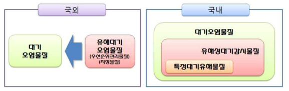 국내·외 대기오염물질의 범주 및 분류체계