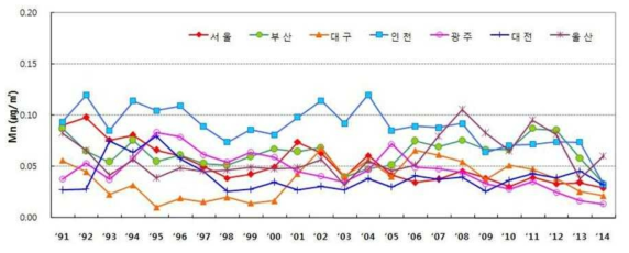 주요도시의 연도별 망간(Mn)의 연평균 농도