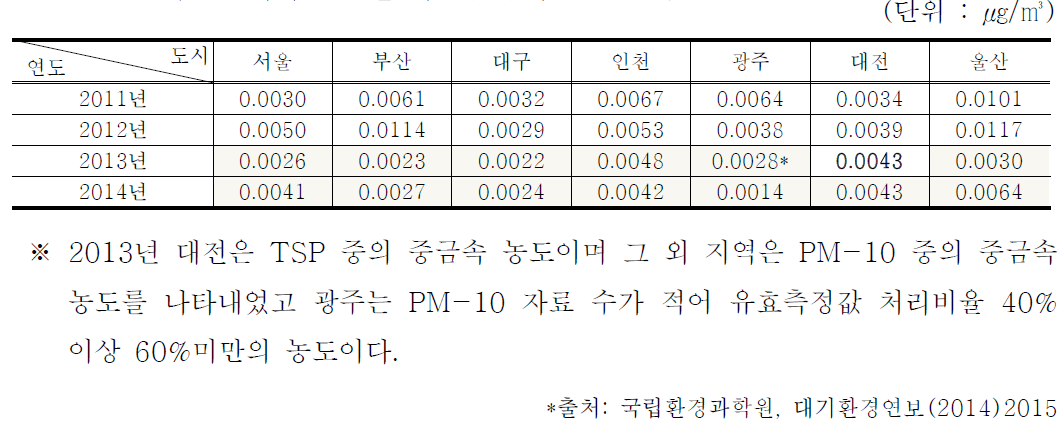 주요도시의 연도별 비소(As)의 연평균 농도 (단위 : ㎍/㎥)