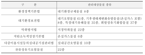 대기오염물질 관련법 및 관리대상물질