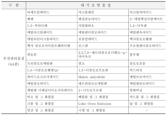 미국 환경보호청의 우선관리대상물질 목록